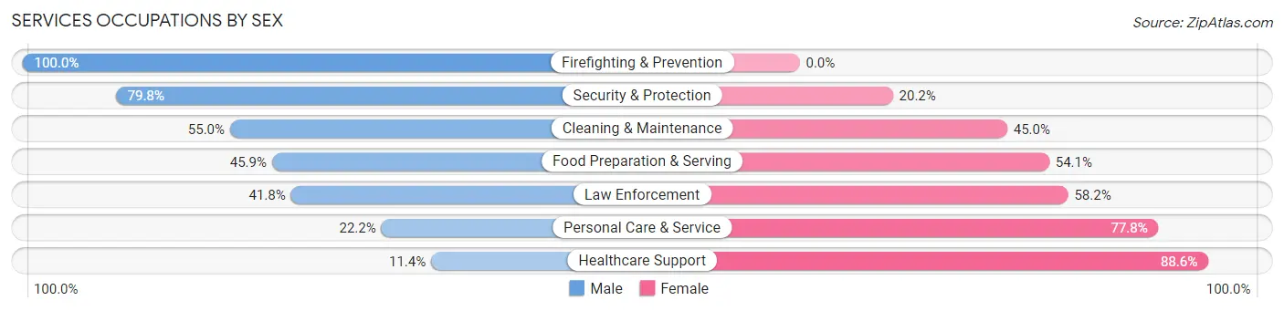 Services Occupations by Sex in Zip Code 66441