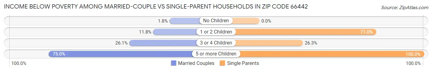 Income Below Poverty Among Married-Couple vs Single-Parent Households in Zip Code 66442