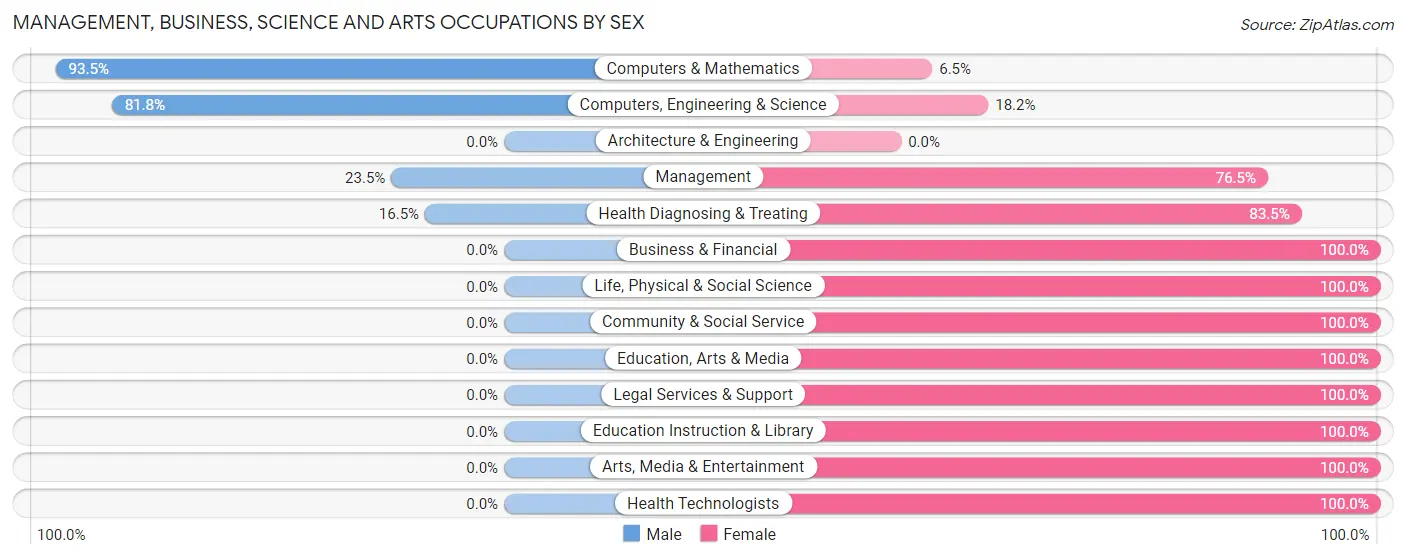 Management, Business, Science and Arts Occupations by Sex in Zip Code 66442