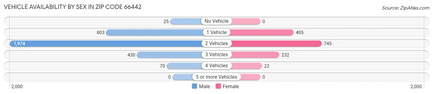 Vehicle Availability by Sex in Zip Code 66442
