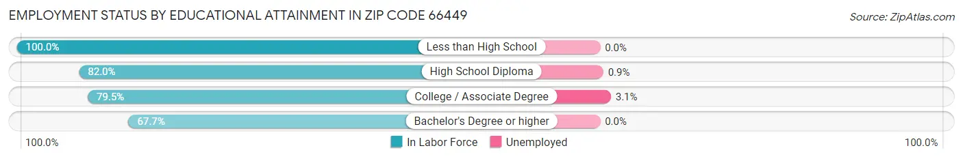 Employment Status by Educational Attainment in Zip Code 66449