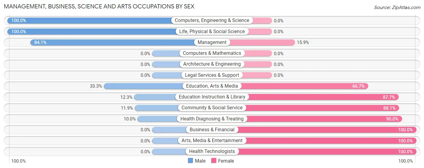 Management, Business, Science and Arts Occupations by Sex in Zip Code 66449