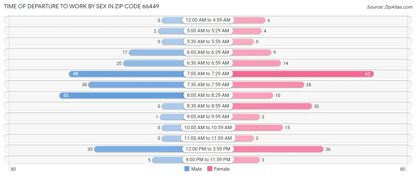 Time of Departure to Work by Sex in Zip Code 66449