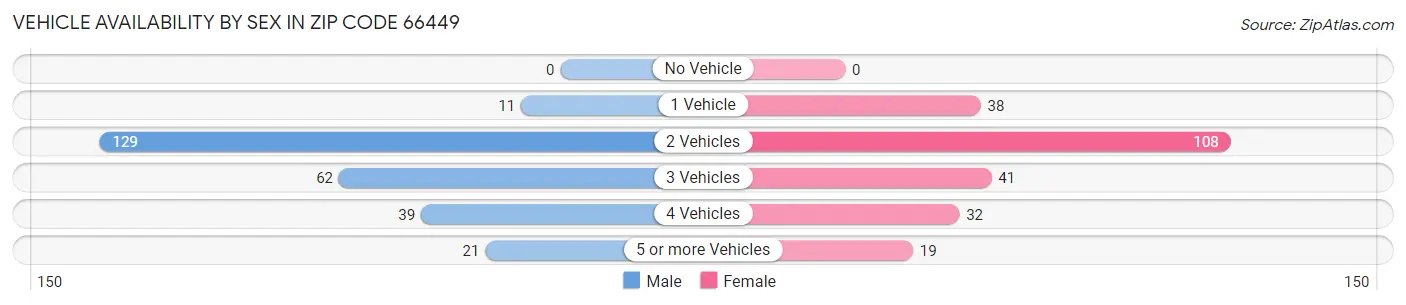 Vehicle Availability by Sex in Zip Code 66449