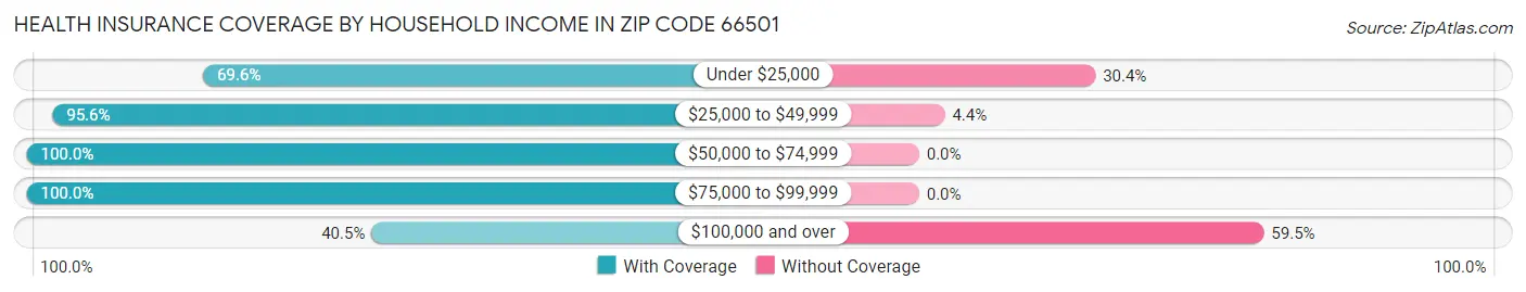 Health Insurance Coverage by Household Income in Zip Code 66501