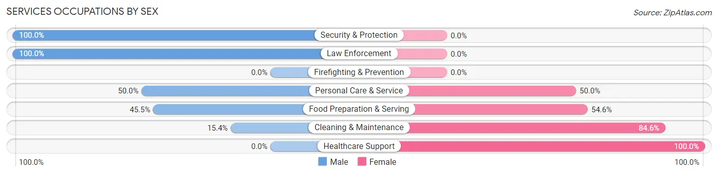 Services Occupations by Sex in Zip Code 66501