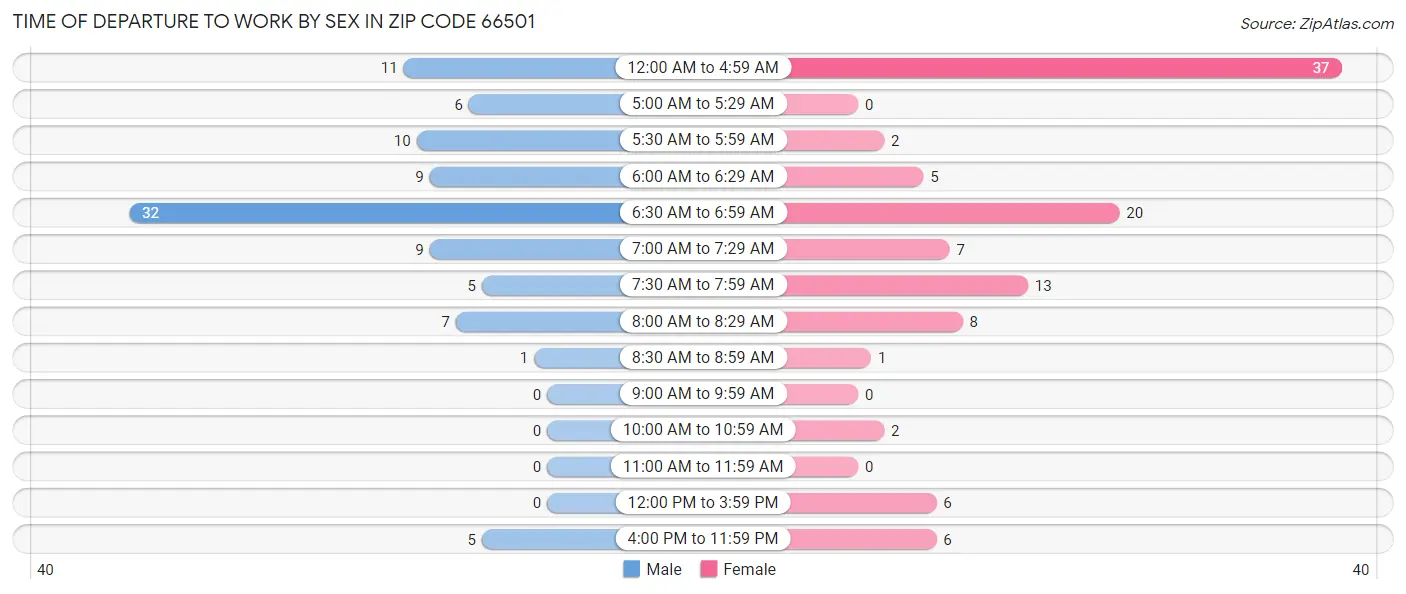 Time of Departure to Work by Sex in Zip Code 66501