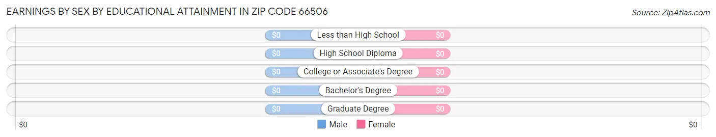 Earnings by Sex by Educational Attainment in Zip Code 66506