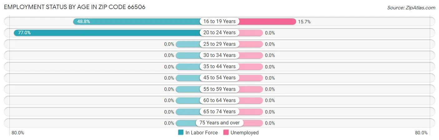 Employment Status by Age in Zip Code 66506