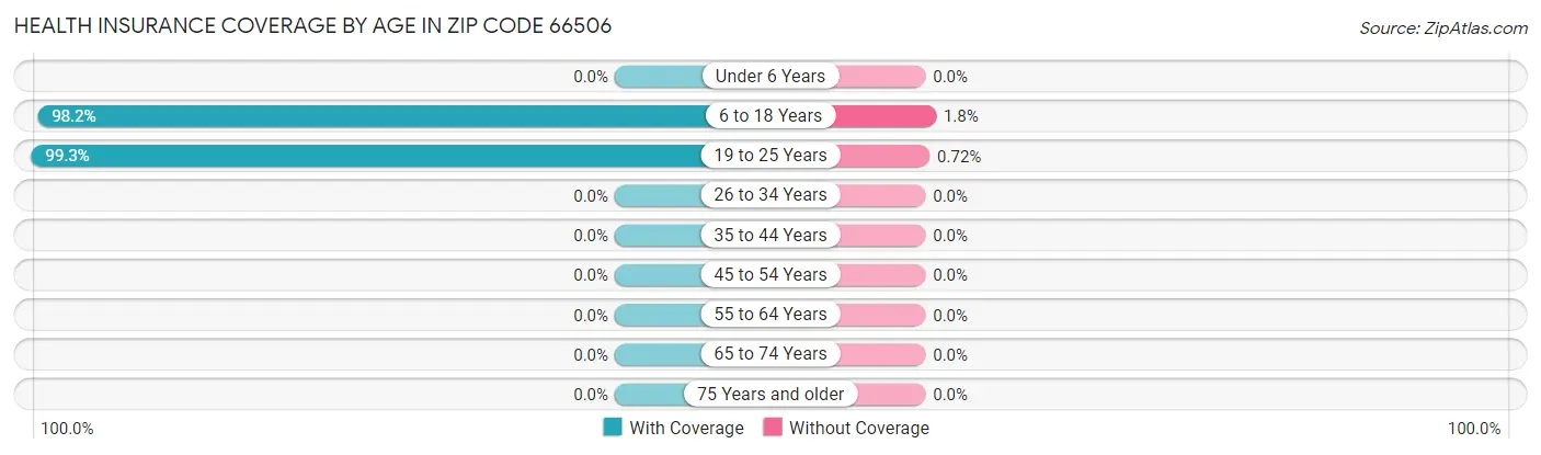 Health Insurance Coverage by Age in Zip Code 66506