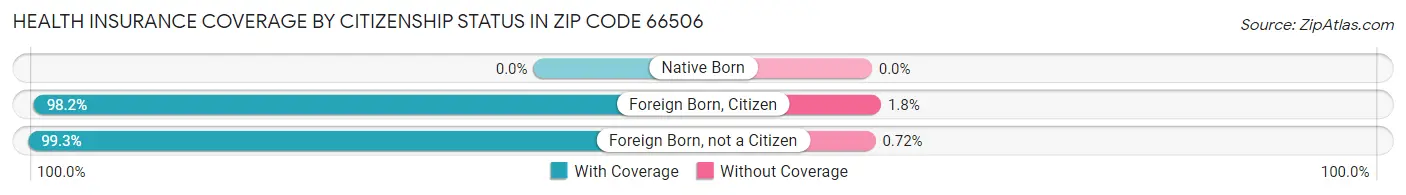 Health Insurance Coverage by Citizenship Status in Zip Code 66506
