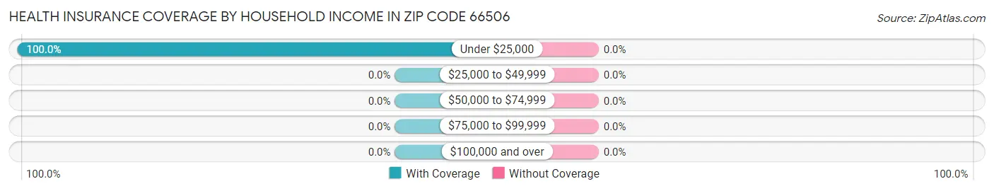Health Insurance Coverage by Household Income in Zip Code 66506
