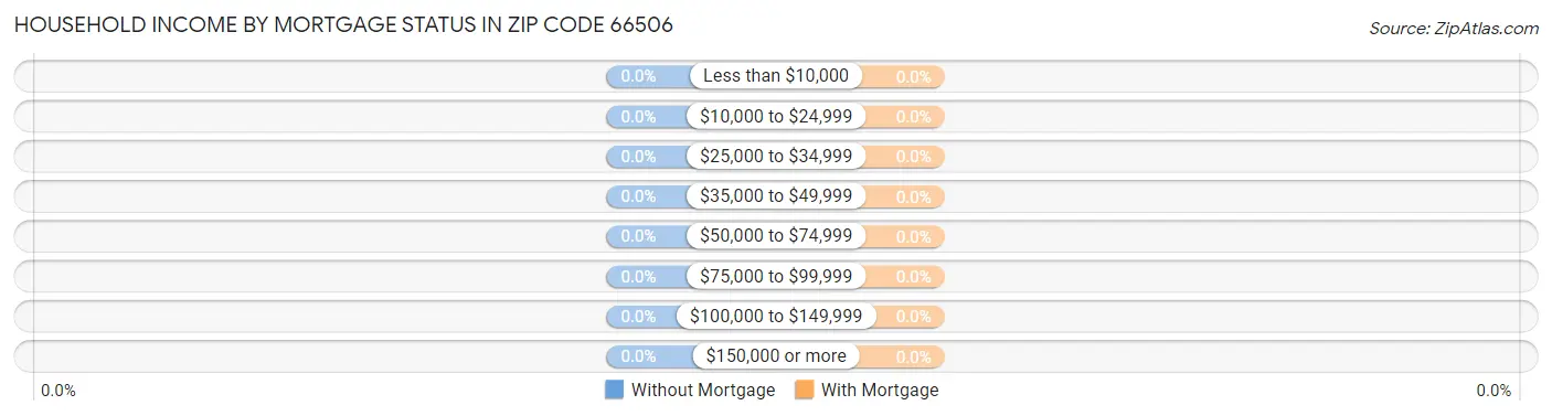 Household Income by Mortgage Status in Zip Code 66506