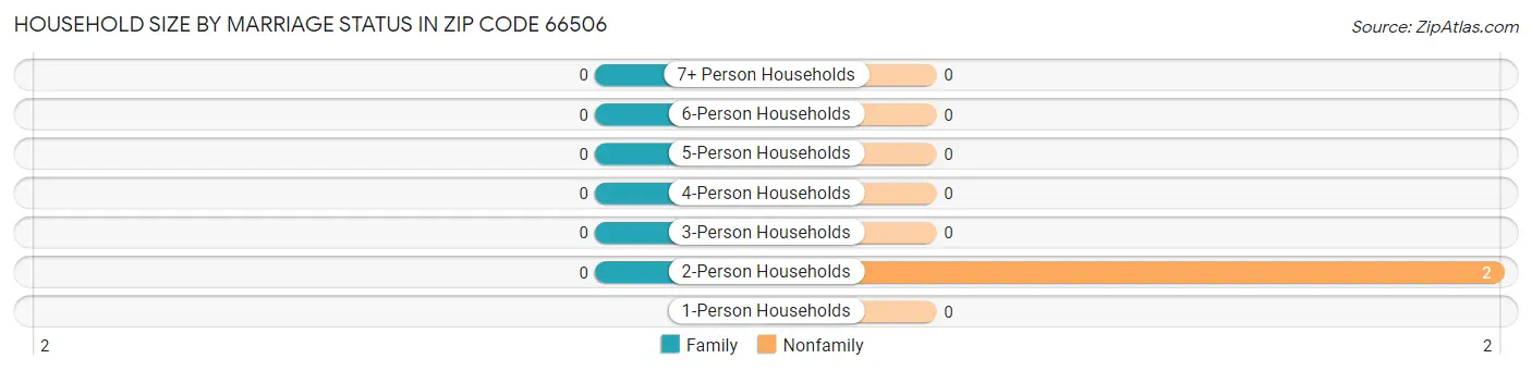 Household Size by Marriage Status in Zip Code 66506