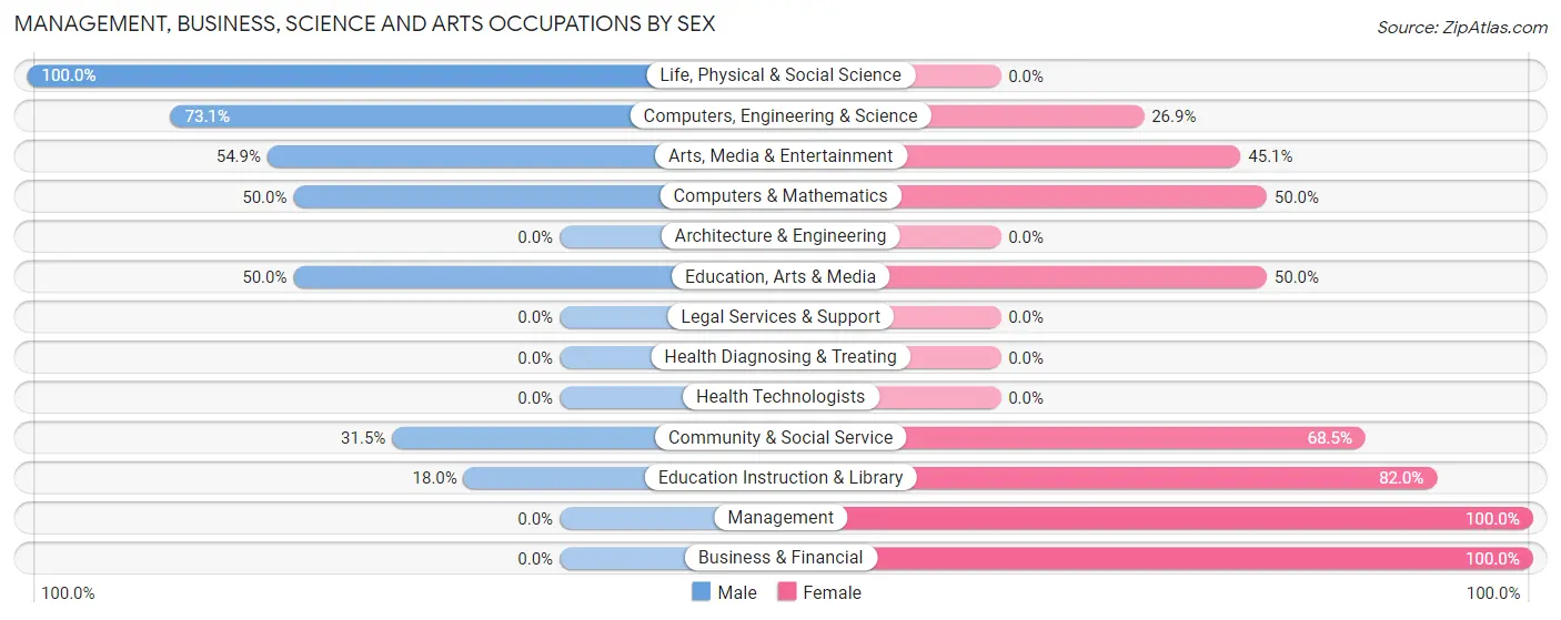 Management, Business, Science and Arts Occupations by Sex in Zip Code 66506