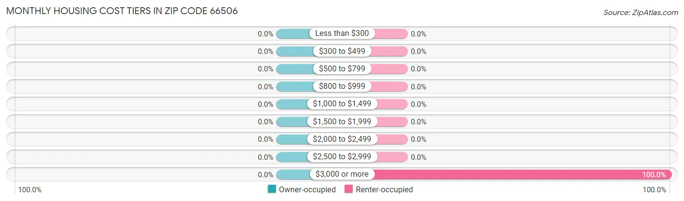 Monthly Housing Cost Tiers in Zip Code 66506