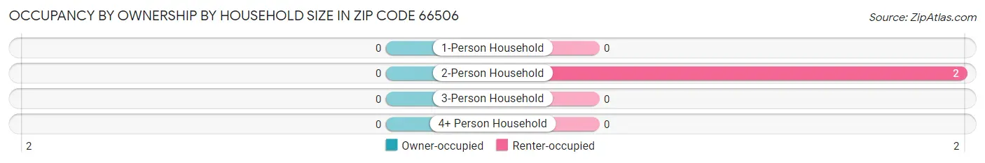 Occupancy by Ownership by Household Size in Zip Code 66506