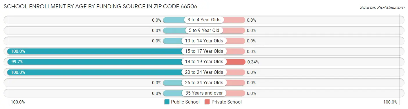 School Enrollment by Age by Funding Source in Zip Code 66506