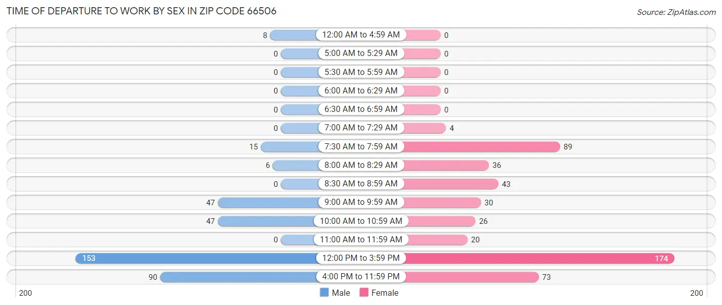 Time of Departure to Work by Sex in Zip Code 66506