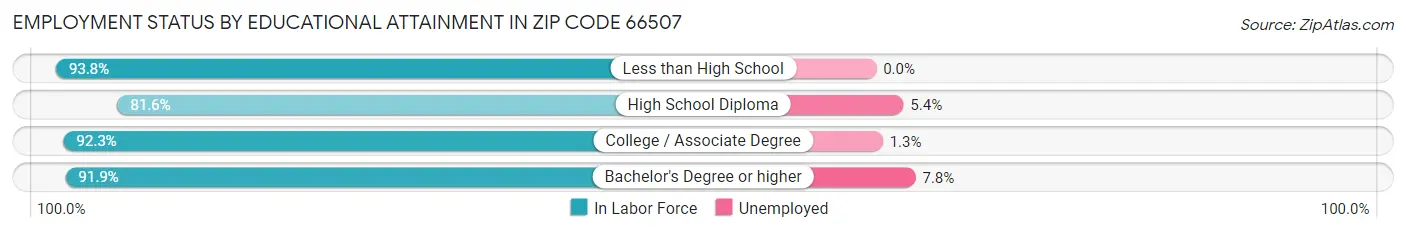 Employment Status by Educational Attainment in Zip Code 66507
