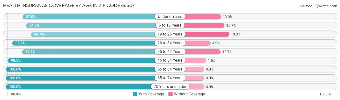 Health Insurance Coverage by Age in Zip Code 66507