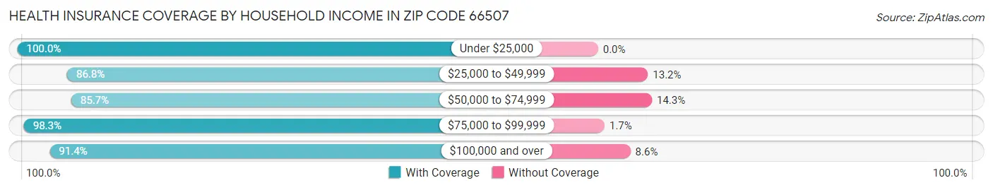 Health Insurance Coverage by Household Income in Zip Code 66507