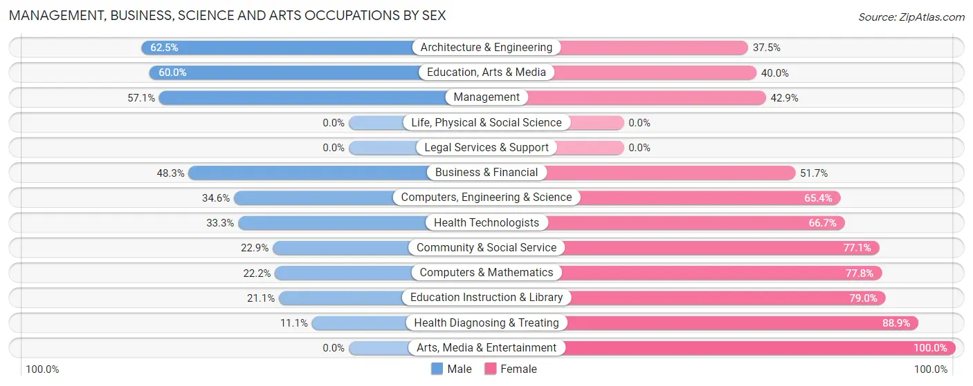 Management, Business, Science and Arts Occupations by Sex in Zip Code 66507