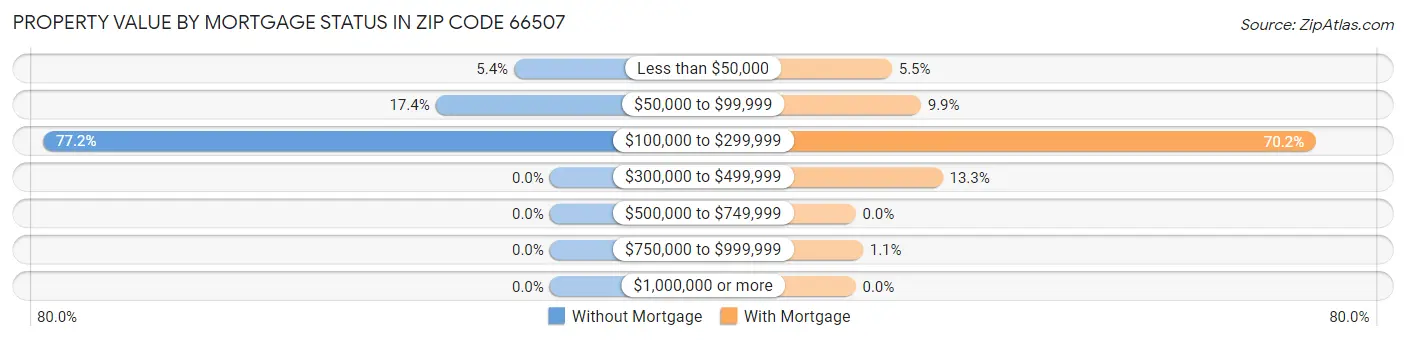 Property Value by Mortgage Status in Zip Code 66507