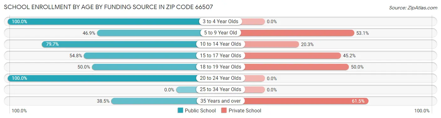 School Enrollment by Age by Funding Source in Zip Code 66507