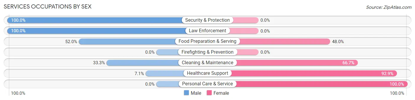 Services Occupations by Sex in Zip Code 66507