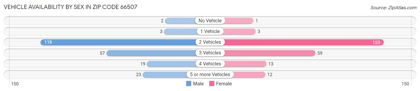 Vehicle Availability by Sex in Zip Code 66507