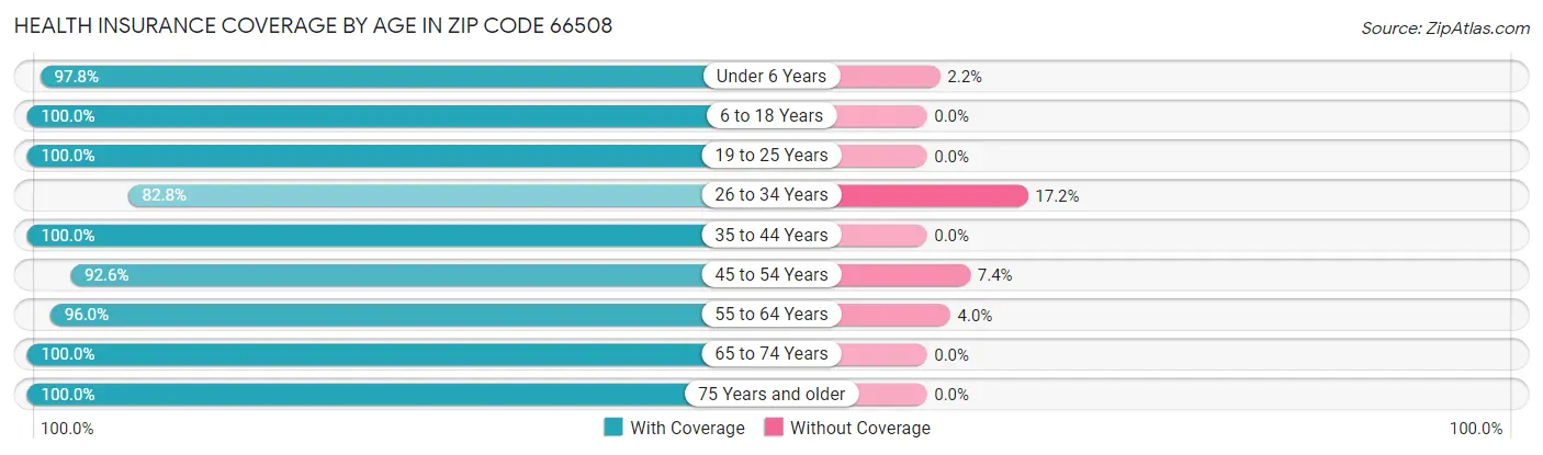 Health Insurance Coverage by Age in Zip Code 66508