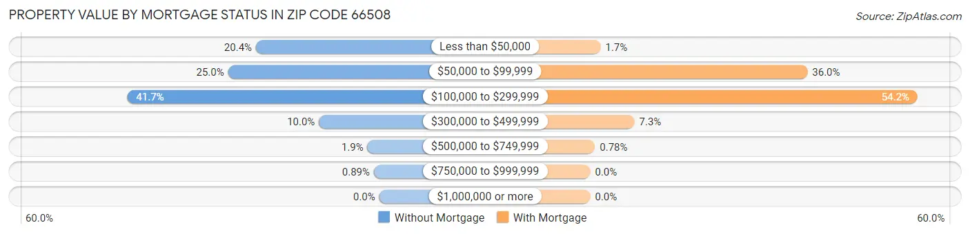 Property Value by Mortgage Status in Zip Code 66508