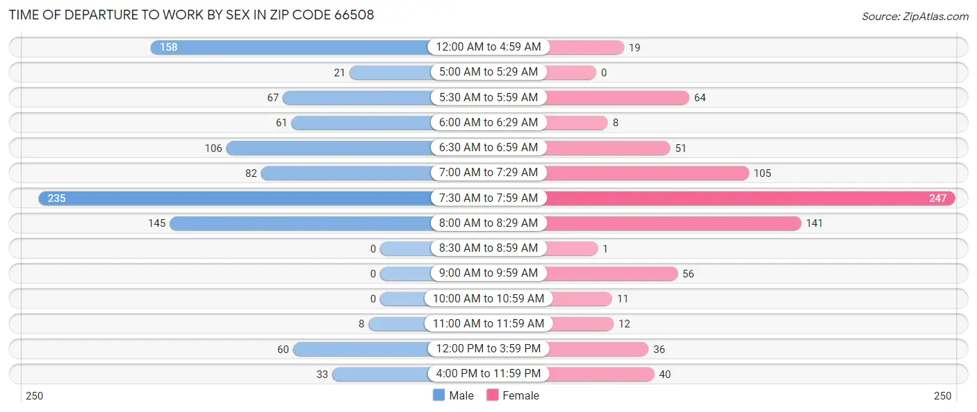 Time of Departure to Work by Sex in Zip Code 66508