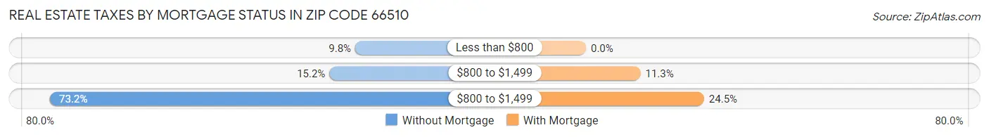 Real Estate Taxes by Mortgage Status in Zip Code 66510