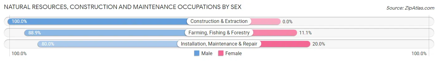 Natural Resources, Construction and Maintenance Occupations by Sex in Zip Code 66516