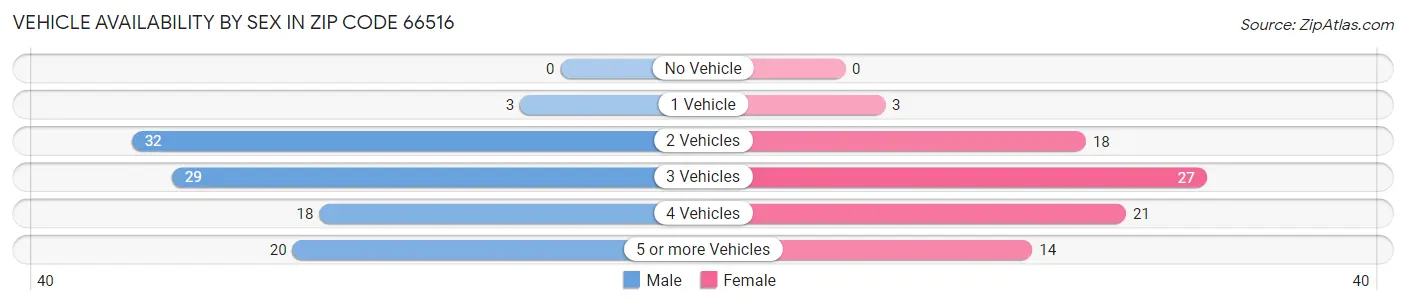 Vehicle Availability by Sex in Zip Code 66516