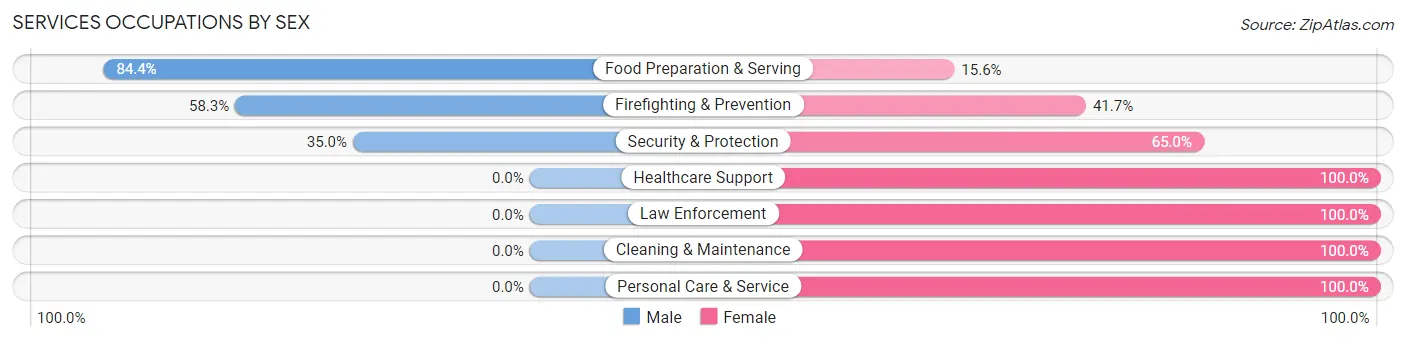 Services Occupations by Sex in Zip Code 66517