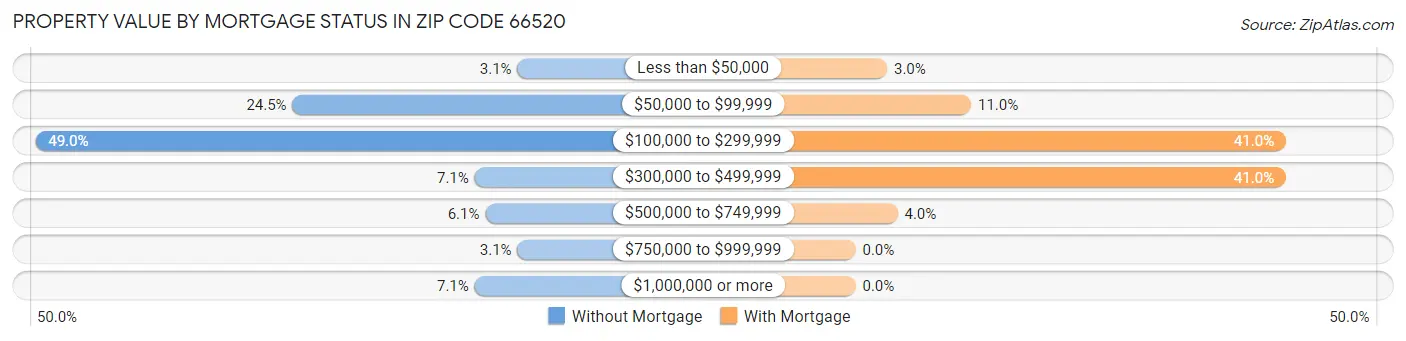 Property Value by Mortgage Status in Zip Code 66520