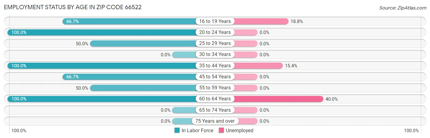 Employment Status by Age in Zip Code 66522