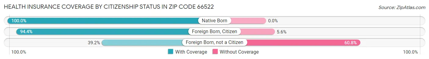 Health Insurance Coverage by Citizenship Status in Zip Code 66522