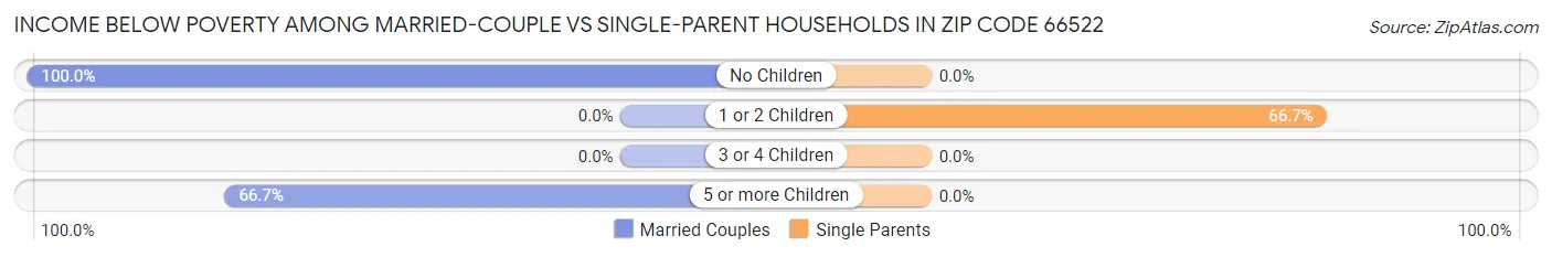 Income Below Poverty Among Married-Couple vs Single-Parent Households in Zip Code 66522