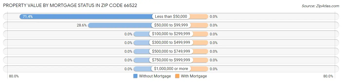 Property Value by Mortgage Status in Zip Code 66522