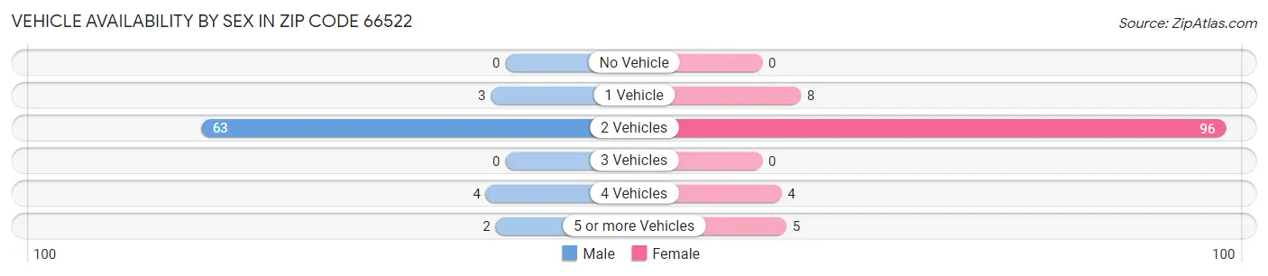 Vehicle Availability by Sex in Zip Code 66522