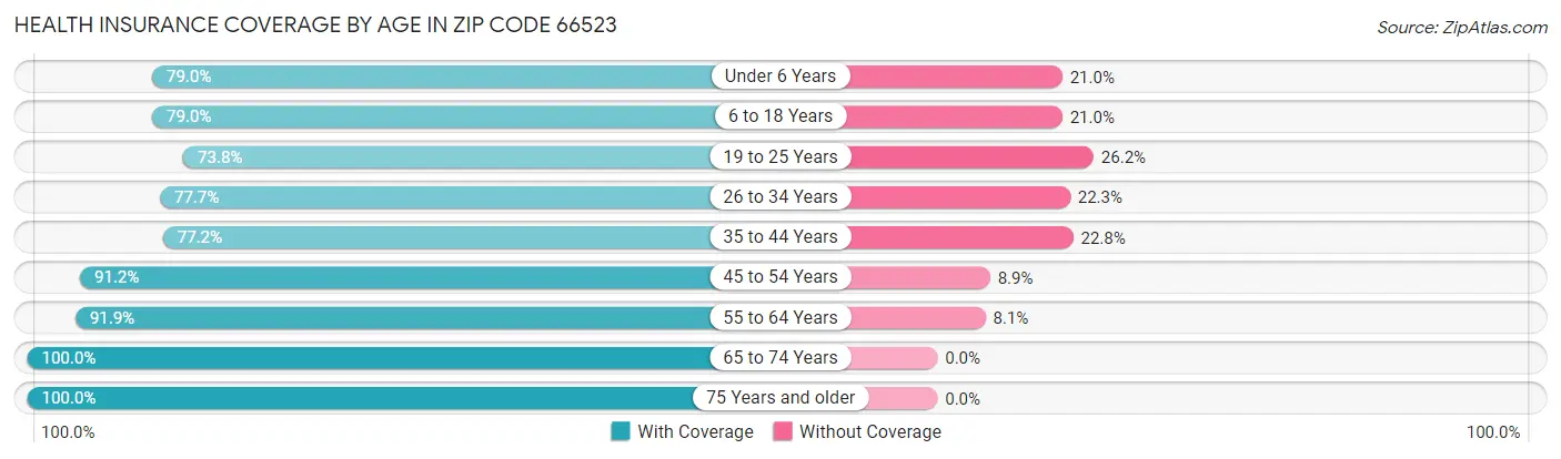 Health Insurance Coverage by Age in Zip Code 66523