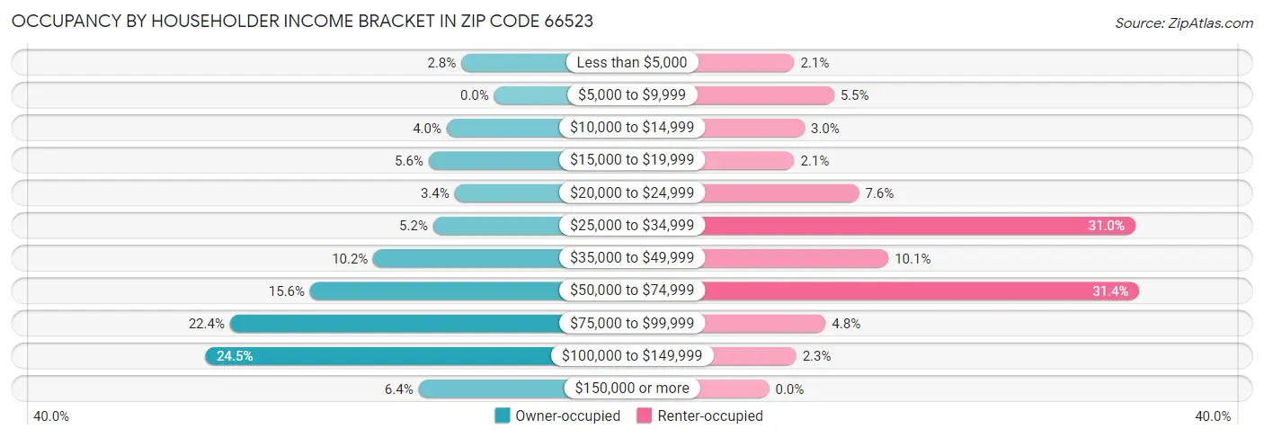 Occupancy by Householder Income Bracket in Zip Code 66523