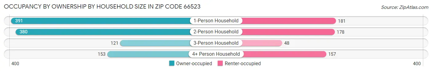 Occupancy by Ownership by Household Size in Zip Code 66523