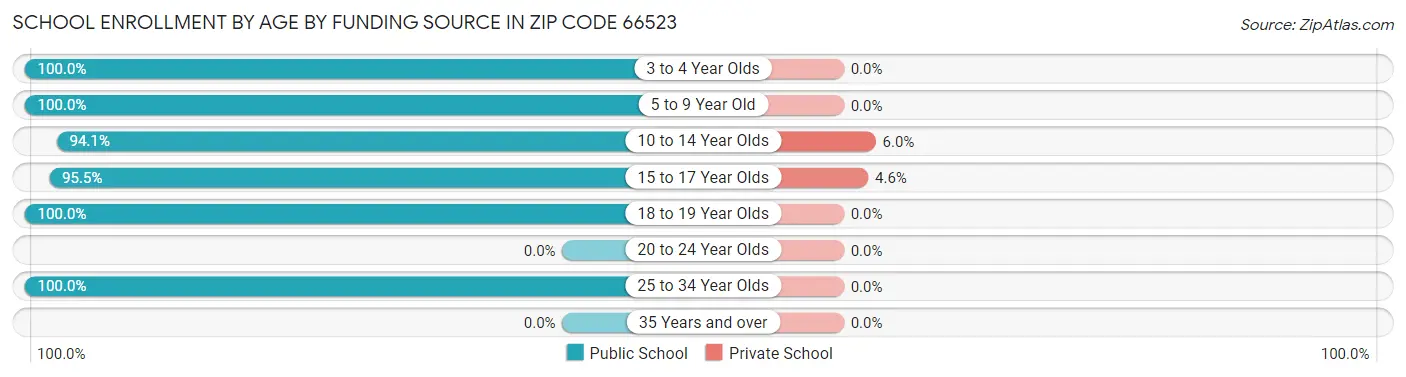 School Enrollment by Age by Funding Source in Zip Code 66523