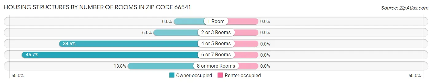 Housing Structures by Number of Rooms in Zip Code 66541