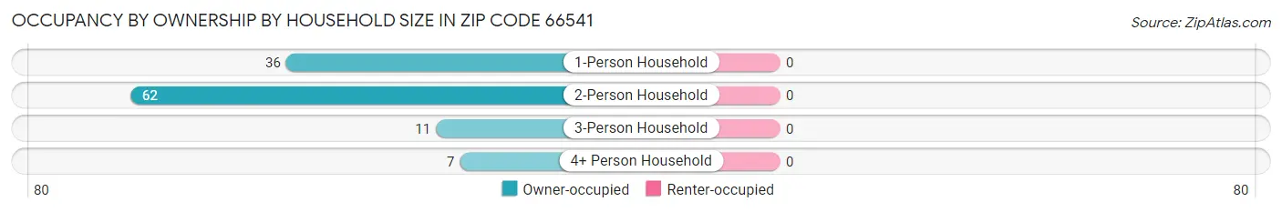 Occupancy by Ownership by Household Size in Zip Code 66541